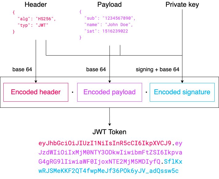 The difference between encoding, hashing, encryption and signing